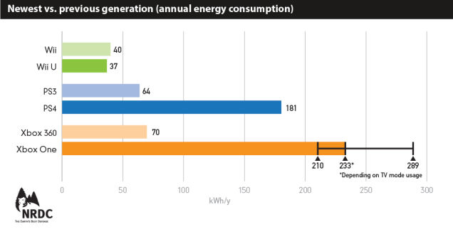 next gen console energy chart